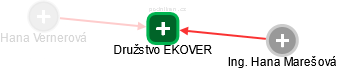 Družstvo EKOVER - náhled vizuálního zobrazení vztahů obchodního rejstříku