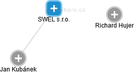 SWEL s.r.o. - náhled vizuálního zobrazení vztahů obchodního rejstříku