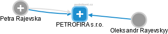 PETROFIRA s.r.o. - náhled vizuálního zobrazení vztahů obchodního rejstříku