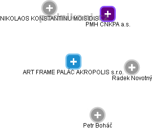 ART FRAME PALÁC AKROPOLIS s.r.o. - náhled vizuálního zobrazení vztahů obchodního rejstříku