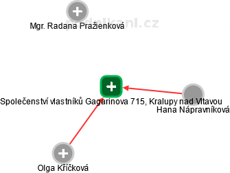 Společenství vlastníků Gagarinova 715, Kralupy nad Vltavou - náhled vizuálního zobrazení vztahů obchodního rejstříku