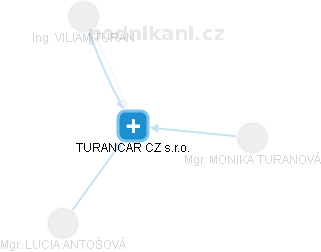 TURANCAR CZ s.r.o. - náhled vizuálního zobrazení vztahů obchodního rejstříku