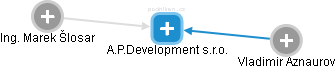 A.P.Development s.r.o. - náhled vizuálního zobrazení vztahů obchodního rejstříku