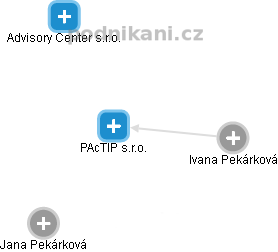 PAcTIP s.r.o. - náhled vizuálního zobrazení vztahů obchodního rejstříku