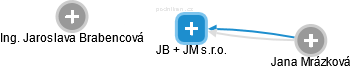 JB + JM s.r.o. - náhled vizuálního zobrazení vztahů obchodního rejstříku