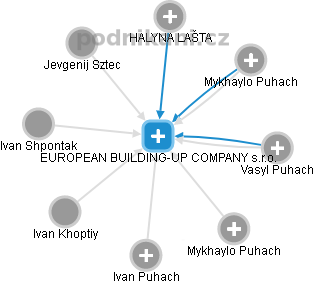 EUROPEAN BUILDING-UP COMPANY s.r.o. - náhled vizuálního zobrazení vztahů obchodního rejstříku