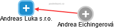 Andreas Luka s.r.o. - náhled vizuálního zobrazení vztahů obchodního rejstříku
