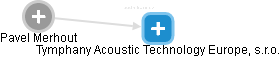 Tymphany Acoustic Technology Europe, s.r.o. - náhled vizuálního zobrazení vztahů obchodního rejstříku