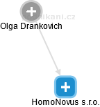 HomoNovus s.r.o. - náhled vizuálního zobrazení vztahů obchodního rejstříku