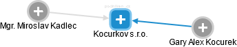 Kocurkov s.r.o. - náhled vizuálního zobrazení vztahů obchodního rejstříku