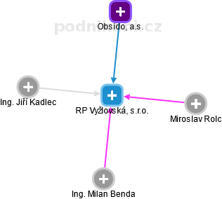RP Vyžlovská, s.r.o. - náhled vizuálního zobrazení vztahů obchodního rejstříku