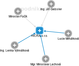 HICRA, s.r.o. - náhled vizuálního zobrazení vztahů obchodního rejstříku