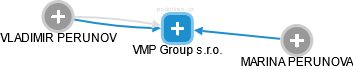 VMP Group s.r.o. - náhled vizuálního zobrazení vztahů obchodního rejstříku