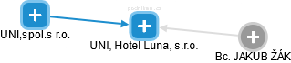 UNI, Hotel Luna, s.r.o. - náhled vizuálního zobrazení vztahů obchodního rejstříku