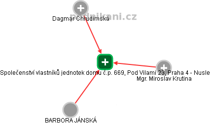 Společenství vlastníků jednotek domu č.p. 669, Pod Vilami 23, Praha 4 - Nusle - náhled vizuálního zobrazení vztahů obchodního rejstříku