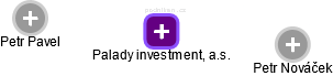 Palady investment, a.s. - náhled vizuálního zobrazení vztahů obchodního rejstříku