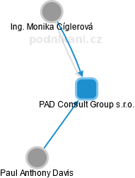 PAD Consult Group s.r.o. - náhled vizuálního zobrazení vztahů obchodního rejstříku