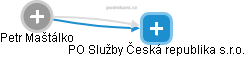PO Služby Česká republika s.r.o. - náhled vizuálního zobrazení vztahů obchodního rejstříku