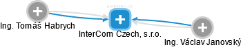 InterCom Czech, s.r.o. - náhled vizuálního zobrazení vztahů obchodního rejstříku