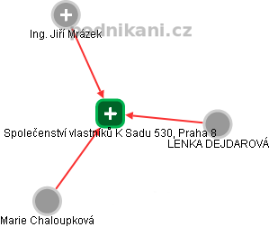 Společenství vlastníků K Sadu 530, Praha 8 - náhled vizuálního zobrazení vztahů obchodního rejstříku