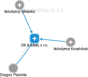 OK & SIMA, s.r.o. - náhled vizuálního zobrazení vztahů obchodního rejstříku