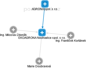 EKOAGRONA Nechvalice spol. s r.o. - náhled vizuálního zobrazení vztahů obchodního rejstříku