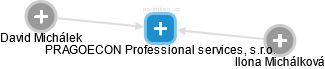 PRAGOECON Professional services, s.r.o. - náhled vizuálního zobrazení vztahů obchodního rejstříku