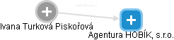 Agentura HOBÍK, s.r.o. - náhled vizuálního zobrazení vztahů obchodního rejstříku