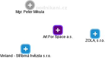 Art For Space a.s. - náhled vizuálního zobrazení vztahů obchodního rejstříku