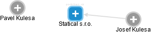 Statical s.r.o. - náhled vizuálního zobrazení vztahů obchodního rejstříku