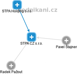 STPA CZ s.r.o. - náhled vizuálního zobrazení vztahů obchodního rejstříku