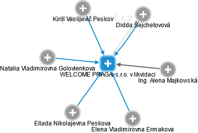 WELCOME PRAGA, s.r.o. v likvidaci - náhled vizuálního zobrazení vztahů obchodního rejstříku