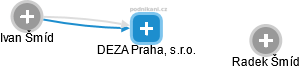 DEZA Praha, s.r.o. - náhled vizuálního zobrazení vztahů obchodního rejstříku