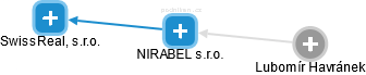 NIRABEL s.r.o. - náhled vizuálního zobrazení vztahů obchodního rejstříku