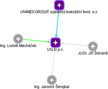 UG-D,a.s. - náhled vizuálního zobrazení vztahů obchodního rejstříku