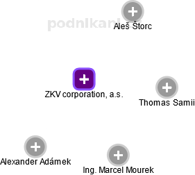ZKV corporation, a.s. - náhled vizuálního zobrazení vztahů obchodního rejstříku