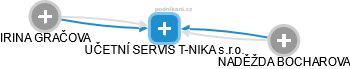 UČETNÍ SERVIS T-NIKA s.r.o. - náhled vizuálního zobrazení vztahů obchodního rejstříku