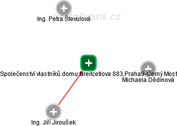 Společenství vlastníků domu Breitcetlova 883,Praha9-Černý Most - náhled vizuálního zobrazení vztahů obchodního rejstříku