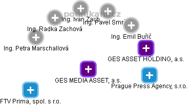 GES MEDIA ASSET, a.s. - náhled vizuálního zobrazení vztahů obchodního rejstříku