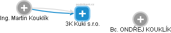 3K Kuki s.r.o. - náhled vizuálního zobrazení vztahů obchodního rejstříku