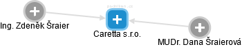 Caretta s.r.o. - náhled vizuálního zobrazení vztahů obchodního rejstříku