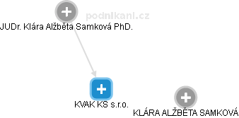 KVAK KS s.r.o. - náhled vizuálního zobrazení vztahů obchodního rejstříku