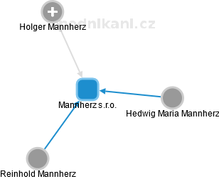 Mannherz s.r.o. - náhled vizuálního zobrazení vztahů obchodního rejstříku