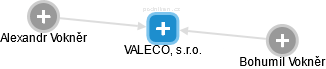 VALECO, s.r.o. - náhled vizuálního zobrazení vztahů obchodního rejstříku
