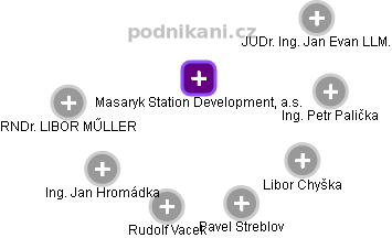 Masaryk Station Development, a.s. - náhled vizuálního zobrazení vztahů obchodního rejstříku