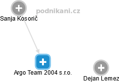 Argo Team 2004 s.r.o. - náhled vizuálního zobrazení vztahů obchodního rejstříku