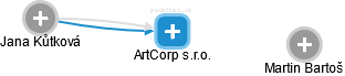ArtCorp s.r.o. - náhled vizuálního zobrazení vztahů obchodního rejstříku
