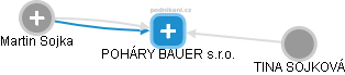 POHÁRY BAUER s.r.o. - náhled vizuálního zobrazení vztahů obchodního rejstříku