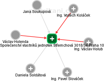 Společenství vlastníků jednotek Střemchová 3018/34 Praha 10 - náhled vizuálního zobrazení vztahů obchodního rejstříku