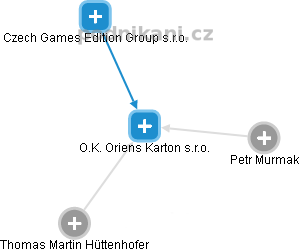 O.K. Oriens Karton s.r.o. - náhled vizuálního zobrazení vztahů obchodního rejstříku